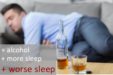 Alcohol makes you get more sleep but worse sleep